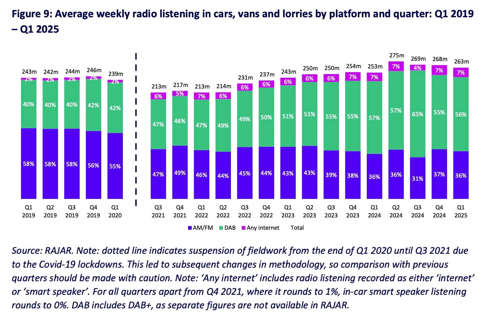 Radio is now consumed through smart speakers by older people, music streaming is consumed through smart speakers by younger people.
